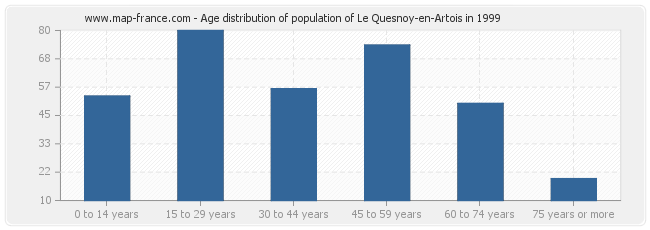 Age distribution of population of Le Quesnoy-en-Artois in 1999